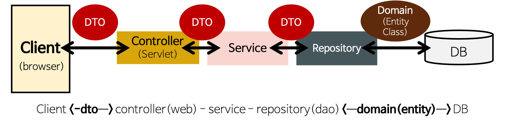 dto