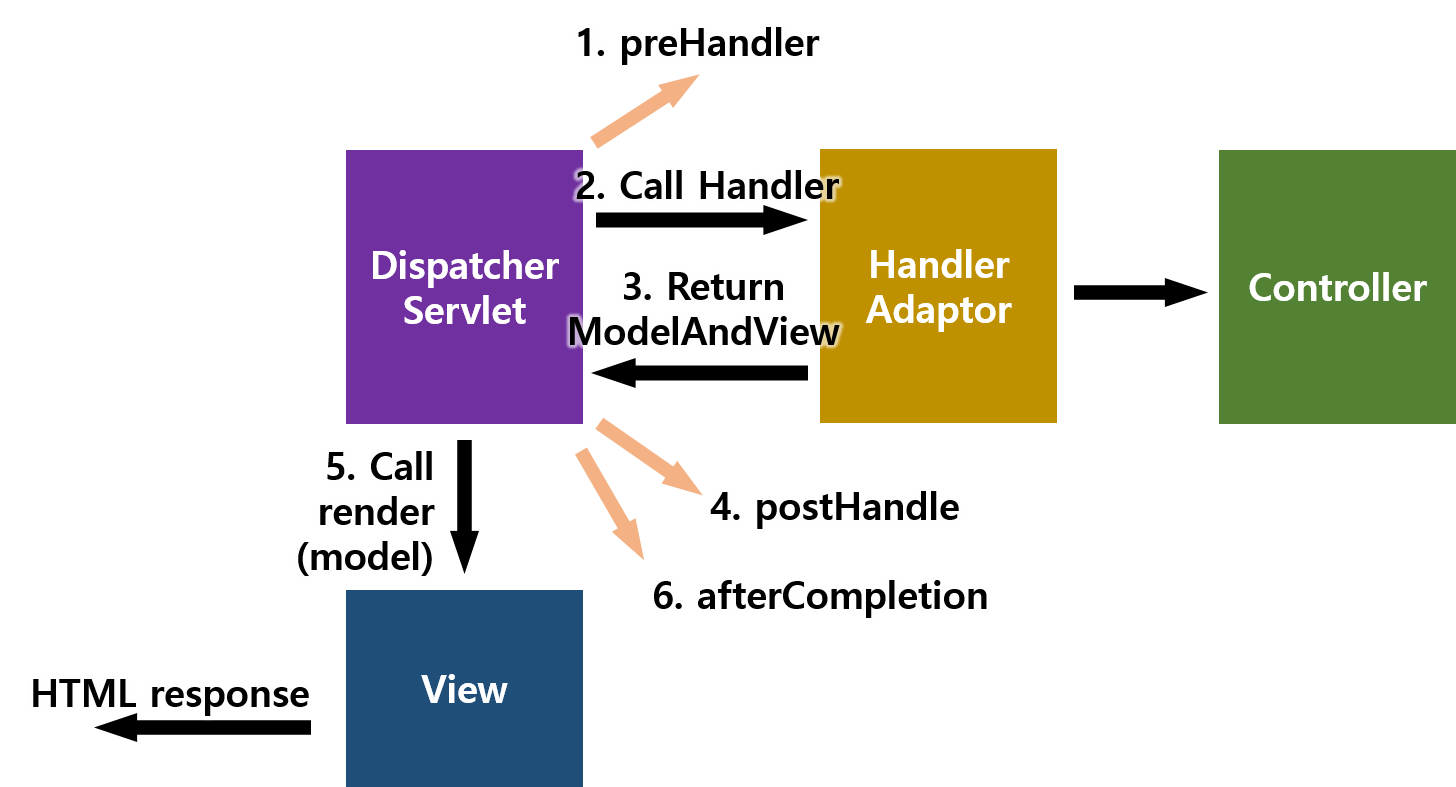 [Java] Filter, Interceptor, AOP 비교 포스트잇